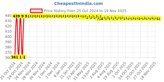 moglix.com Kozdiko Microfiber Grey Duster with Extendable Handle for Hyundai Old i20 2008-2014 (Pack of 2) kozdiko Price History Graph from 25 Oct 2024 to 18 Nov 2025