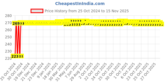 moglix.com Kozdiko Microfiber Grey Duster with Extendable Handle for Hyundai Old Verna kozdiko Price History Graph from 25 Oct 2024 to 15 Nov 2025