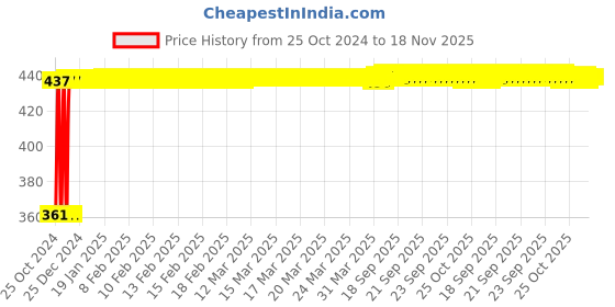 moglix.com Kozdiko Microfiber Grey Duster with Extendable Handle for Hyundai Old Verna (Pack of 2) kozdiko Price History Graph from 25 Oct 2024 to 18 Nov 2025