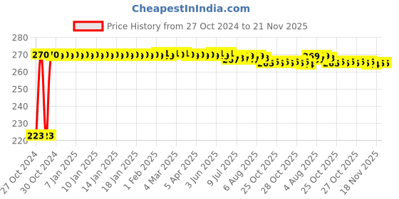 moglix.com Kozdiko Microfiber Grey Duster with Extendable Handle for Hyundai Santafe kozdiko Price History Graph from 27 Oct 2024 to 21 Nov 2025