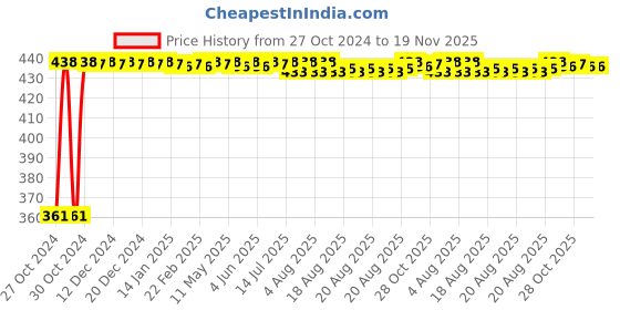 moglix.com Kozdiko Microfiber Grey Duster with Extendable Handle for Hyundai Santafe (Pack of 2) kozdiko Price History Graph from 27 Oct 2024 to 19 Nov 2025