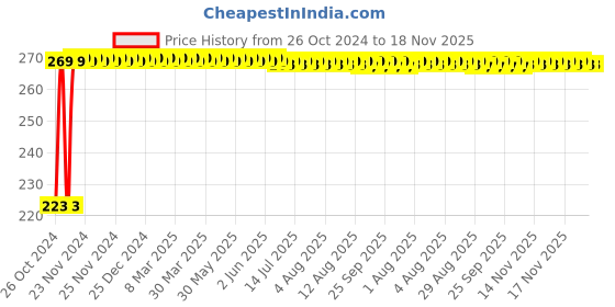 moglix.com Kozdiko Microfiber Grey Duster with Extendable Handle for Hyundai Santro New 2018 kozdiko Price History Graph from 26 Oct 2024 to 17 Nov 2025