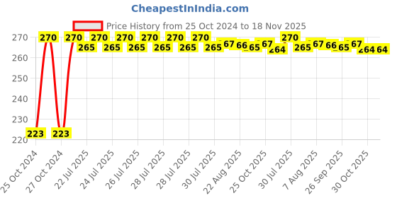 moglix.com Kozdiko Microfiber Grey Duster with Extendable Handle for Hyundai Santro Xing kozdiko Price History Graph from 25 Oct 2024 to 17 Nov 2025