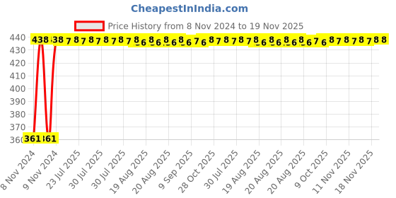 moglix.com Kozdiko Microfiber Grey Duster with Extendable Handle for Hyundai Santro Xing (Pack of 2) kozdiko Price History Graph from 8 Nov 2024 to 18 Nov 2025
