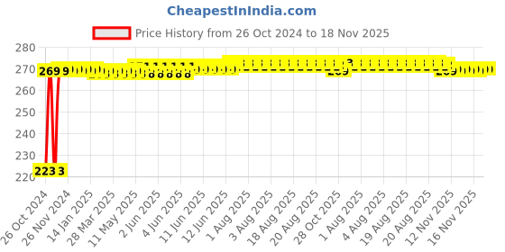 moglix.com Kozdiko Microfiber Grey Duster with Extendable Handle for Hyundai Sonata kozdiko Price History Graph from 26 Oct 2024 to 18 Nov 2025