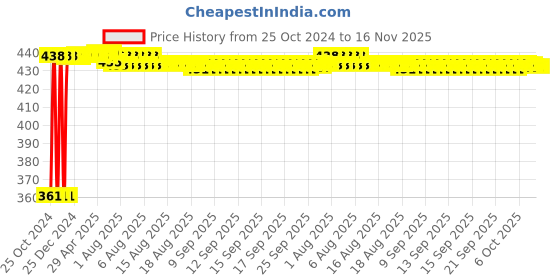 moglix.com Kozdiko Microfiber Grey Duster with Extendable Handle for Hyundai Tucson (Pack of 2) kozdiko Price History Graph from 25 Oct 2024 to 16 Nov 2025