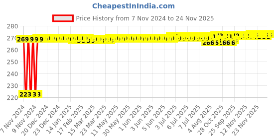 moglix.com Kozdiko Microfiber Grey Duster with Extendable Handle for Hyundai Venue New 2019 kozdiko Price History Graph from 7 Nov 2024 to 24 Nov 2025