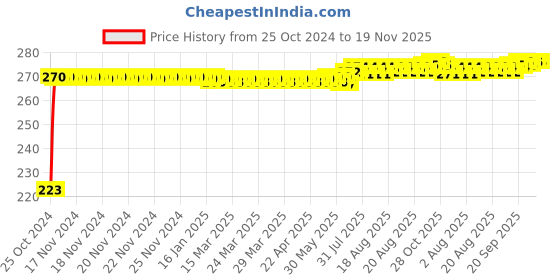 moglix.com Kozdiko Microfiber Grey Duster with Extendable Handle for Hyundai Verna Fluidic kozdiko Price History Graph from 25 Oct 2024 to 18 Nov 2025