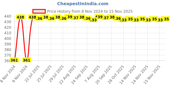moglix.com Kozdiko Microfiber Grey Duster with Extendable Handle for Hyundai Verna Fluidic (Pack of 2) kozdiko Price History Graph from 8 Nov 2024 to 15 Nov 2025