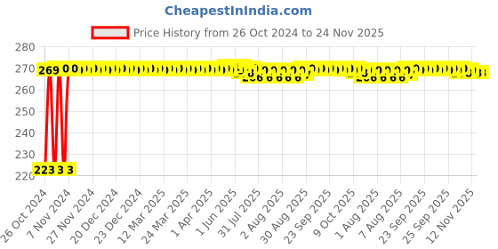 moglix.com Kozdiko Microfiber Grey Duster with Extendable Handle for Hyundai Verna Nextgen 2017 kozdiko Price History Graph from 26 Oct 2024 to 24 Nov 2025