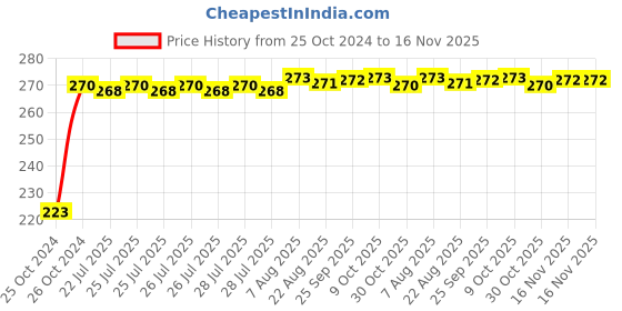 moglix.com Kozdiko Microfiber Grey Duster with Extendable Handle for Hyundai Xcent kozdiko Price History Graph from 25 Oct 2024 to 16 Nov 2025