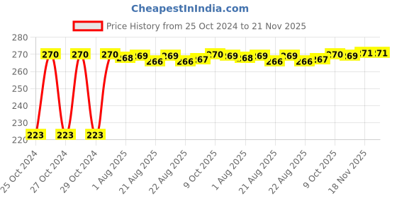 moglix.com Kozdiko Microfiber Grey Duster with Extendable Handle for Jaguar E-Pace kozdiko Price History Graph from 25 Oct 2024 to 21 Nov 2025