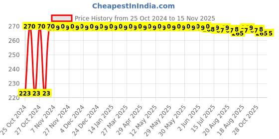moglix.com Kozdiko Microfiber Grey Duster with Extendable Handle for Jaguar F-Type kozdiko Price History Graph from 25 Oct 2024 to 15 Nov 2025