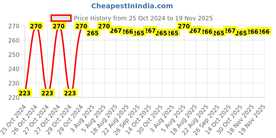moglix.com Kozdiko Microfiber Grey Duster with Extendable Handle for Jaguar XE kozdiko Price History Graph from 25 Oct 2024 to 18 Nov 2025