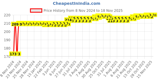 moglix.com Kozdiko Microfiber Grey Duster with Extendable Handle for Jaguar XF kozdiko Price History Graph from 8 Nov 2024 to 18 Nov 2025