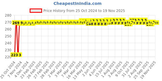 moglix.com Kozdiko Microfiber Grey Duster with Extendable Handle for Jaguar XJ-Type kozdiko Price History Graph from 25 Oct 2024 to 19 Nov 2025
