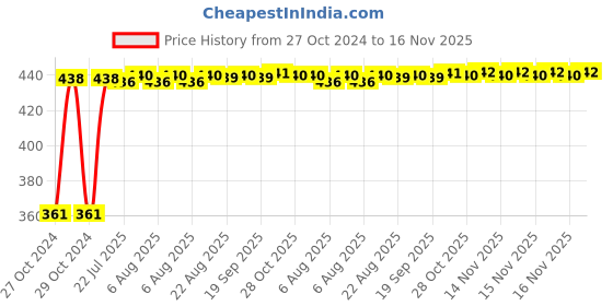 moglix.com Kozdiko Microfiber Grey Duster with Extendable Handle for Jaguar XJ-Type (Pack of 2) kozdiko Price History Graph from 27 Oct 2024 to 16 Nov 2025