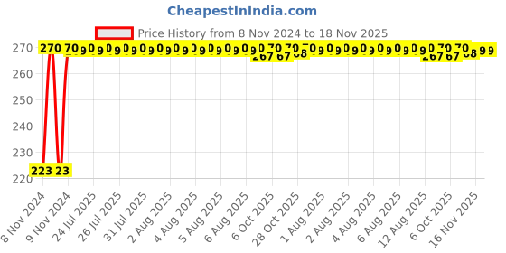 moglix.com Kozdiko Microfiber Grey Duster with Extendable Handle for Jeep Compass kozdiko Price History Graph from 8 Nov 2024 to 16 Nov 2025