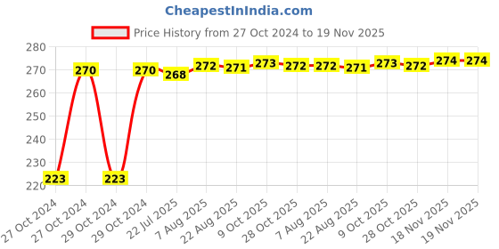 moglix.com Kozdiko Microfiber Grey Duster with Extendable Handle for Kia Seltos kozdiko Price History Graph from 27 Oct 2024 to 18 Nov 2025