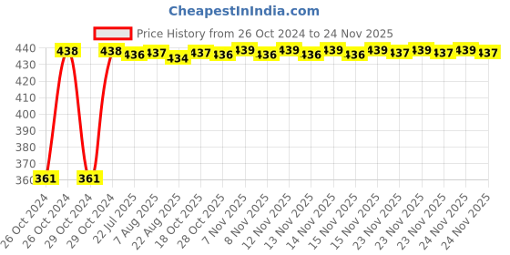 moglix.com Kozdiko Microfiber Grey Duster with Extendable Handle for Kia Seltos (Pack of 2) kozdiko Price History Graph from 26 Oct 2024 to 24 Nov 2025