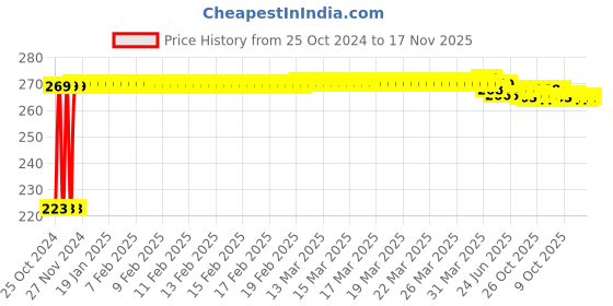 moglix.com Kozdiko Microfiber Grey Duster with Extendable Handle for Kia Sonet kozdiko Price History Graph from 25 Oct 2024 to 17 Nov 2025