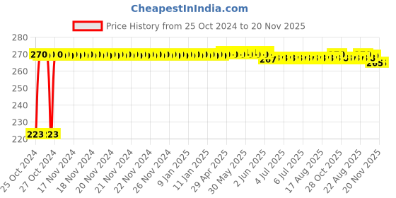 moglix.com Kozdiko Microfiber Grey Duster with Extendable Handle for Mahindra Bolero XL kozdiko Price History Graph from 25 Oct 2024 to 19 Nov 2025