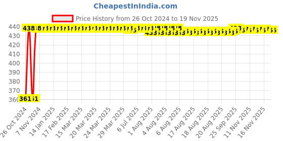 moglix.com Kozdiko Microfiber Grey Duster with Extendable Handle for Mahindra Bolero XL (Pack of 2) kozdiko Price History Graph from 26 Oct 2024 to 18 Nov 2025