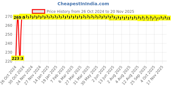 moglix.com Kozdiko Microfiber Grey Duster with Extendable Handle for Mahindra KUV 100 kozdiko Price History Graph from 26 Oct 2024 to 20 Nov 2025