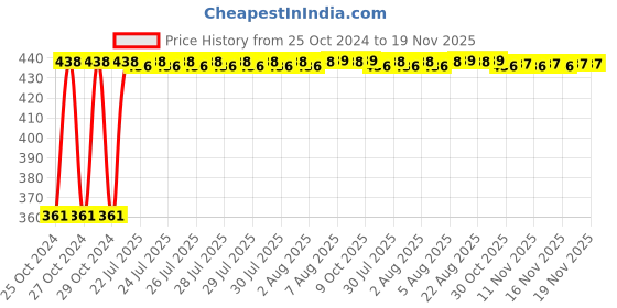 moglix.com Kozdiko Microfiber Grey Duster with Extendable Handle for Mahindra Marazzo (Pack of 2) kozdiko Price History Graph from 25 Oct 2024 to 18 Nov 2025