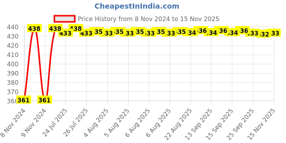 moglix.com Kozdiko Microfiber Grey Duster with Extendable Handle for Mahindra NuvoSport (Pack of 2) kozdiko Price History Graph from 8 Nov 2024 to 14 Nov 2025