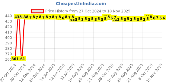 moglix.com Kozdiko Microfiber Grey Duster with Extendable Handle for Mahindra Old Scorpio (Pack of 2) kozdiko Price History Graph from 27 Oct 2024 to 17 Nov 2025