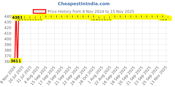 moglix.com Kozdiko Microfiber Grey Duster with Extendable Handle for Mahindra Quanto (Pack of 2) kozdiko Price History Graph from 8 Nov 2024 to 15 Nov 2025