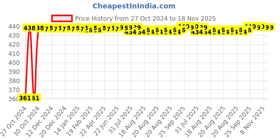 moglix.com Kozdiko Microfiber Grey Duster with Extendable Handle for Mahindra Reva (Pack of 2) kozdiko Price History Graph from 27 Oct 2024 to 17 Nov 2025