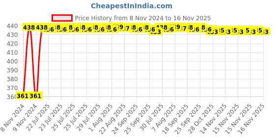moglix.com Kozdiko Microfiber Grey Duster with Extendable Handle for Mahindra Rexton (Pack of 2) kozdiko Price History Graph from 8 Nov 2024 to 15 Nov 2025