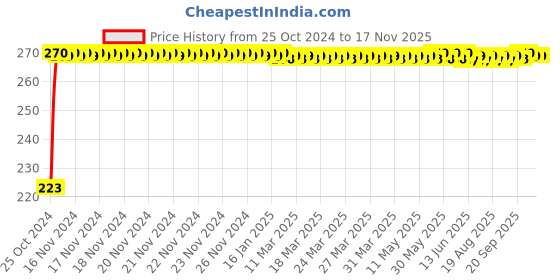moglix.com Kozdiko Microfiber Grey Duster with Extendable Handle for Mahindra Thar kozdiko Price History Graph from 25 Oct 2024 to 16 Nov 2025