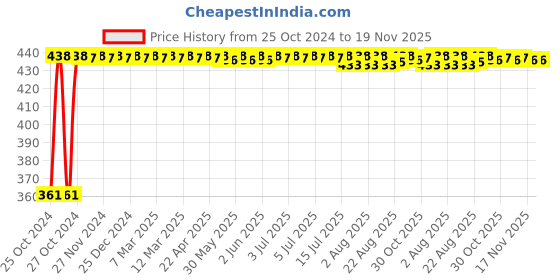 moglix.com Kozdiko Microfiber Grey Duster with Extendable Handle for Mahindra TUV-300 (Pack of 2) kozdiko Price History Graph from 25 Oct 2024 to 19 Nov 2025
