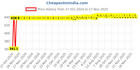 moglix.com Kozdiko Microfiber Grey Duster with Extendable Handle for Mahindra Verito (Pack of 2) kozdiko Price History Graph from 27 Oct 2024 to 17 Nov 2025