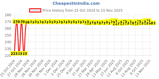 moglix.com Kozdiko Microfiber Grey Duster with Extendable Handle for Mahindra Verito Vibe kozdiko Price History Graph from 25 Oct 2024 to 15 Nov 2025