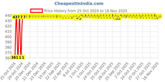 moglix.com Kozdiko Microfiber Grey Duster with Extendable Handle for Mahindra Verito Vibe (Pack of 2) kozdiko Price History Graph from 25 Oct 2024 to 14 Nov 2025