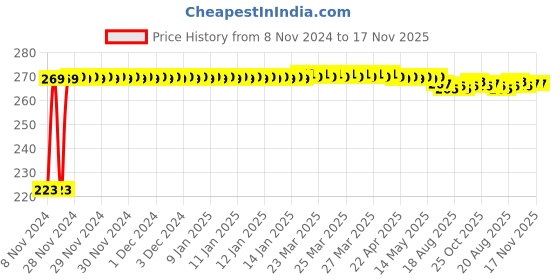 moglix.com Kozdiko Microfiber Grey Duster with Extendable Handle for Mahindra XUV 500 kozdiko Price History Graph from 8 Nov 2024 to 17 Nov 2025