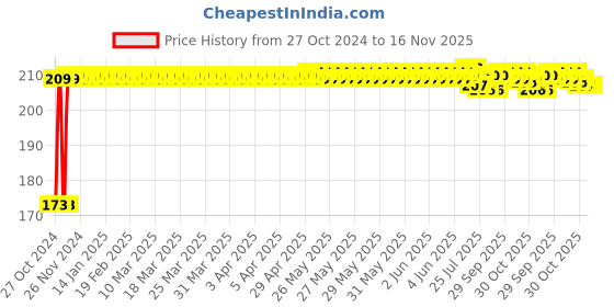 moglix.com Kozdiko Microfiber Grey Duster with Extendable Handle for Mahindra XUV 500 New kozdiko Price History Graph from 27 Oct 2024 to 16 Nov 2025
