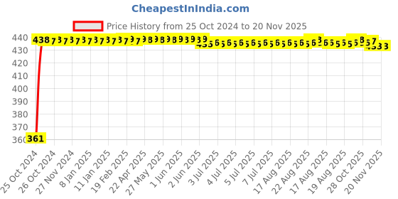 moglix.com Kozdiko Microfiber Grey Duster with Extendable Handle for Mahindra XUV 500 New (Pack of 2) kozdiko Price History Graph from 25 Oct 2024 to 19 Nov 2025