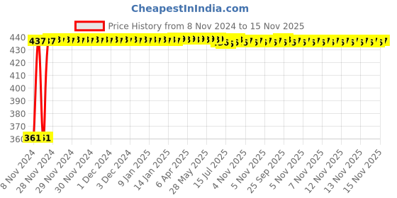 moglix.com Kozdiko Microfiber Grey Duster with Extendable Handle for Mahindra XUV 500 (Pack of 2) kozdiko Price History Graph from 8 Nov 2024 to 15 Nov 2025