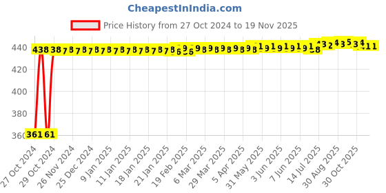 moglix.com Kozdiko Microfiber Grey Duster with Extendable Handle for Mahindra XUV 700 Alturas G4 (Pack of 2) kozdiko Price History Graph from 27 Oct 2024 to 17 Nov 2025