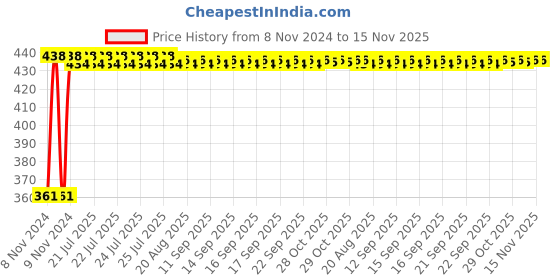 moglix.com Kozdiko Microfiber Grey Duster with Extendable Handle for Mahindra Xuv aero (Pack of 2) kozdiko Price History Graph from 8 Nov 2024 to 15 Nov 2025