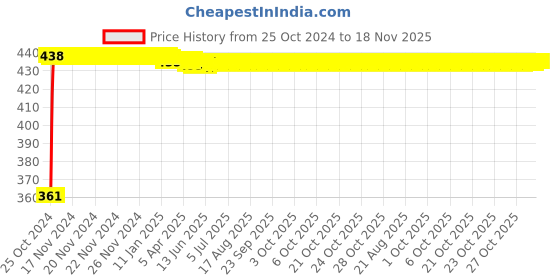 moglix.com Kozdiko Microfiber Grey Duster with Extendable Handle for Mahindra Xylo (Pack of 2) kozdiko Price History Graph from 25 Oct 2024 to 16 Nov 2025