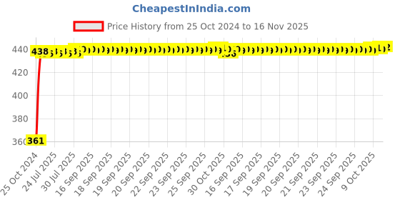 moglix.com Kozdiko Microfiber Grey Duster with Extendable Handle for Maruti Suzuki 800 (Pack of 2) kozdiko Price History Graph from 25 Oct 2024 to 16 Nov 2025