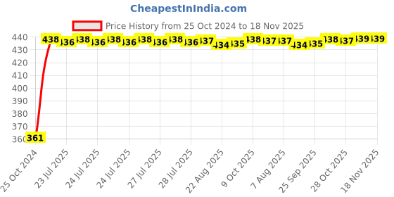 moglix.com Kozdiko Microfiber Grey Duster with Extendable Handle for Maruti Suzuki A-Star (Pack of 2) kozdiko Price History Graph from 25 Oct 2024 to 17 Nov 2025