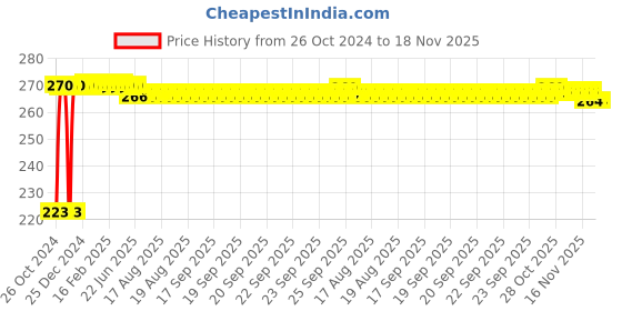 moglix.com Kozdiko Microfiber Grey Duster with Extendable Handle for Maruti Suzuki Alto kozdiko Price History Graph from 26 Oct 2024 to 18 Nov 2025