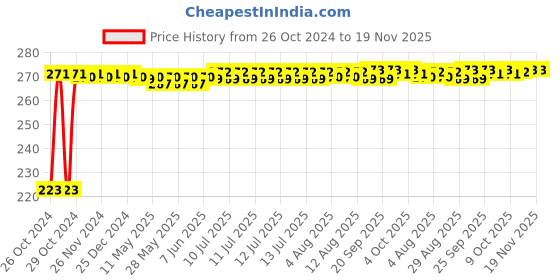 moglix.com Kozdiko Microfiber Grey Duster with Extendable Handle for Maruti Suzuki Alto K10 kozdiko Price History Graph from 26 Oct 2024 to 18 Nov 2025